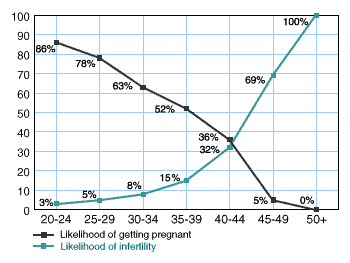 advanced maternal age graph showing likelihood of getting pregnant by age group