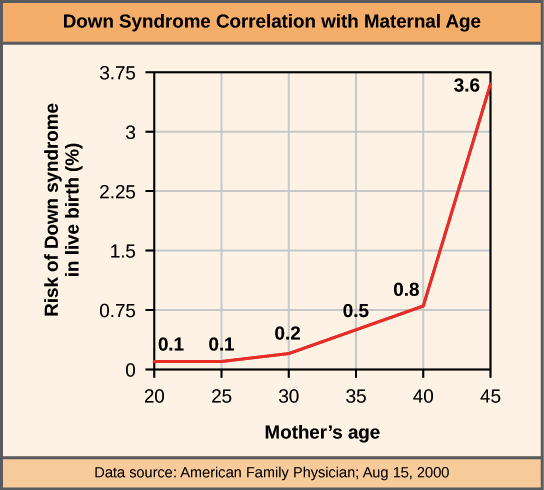 graph illustrating down syndrome correlation with maternal age