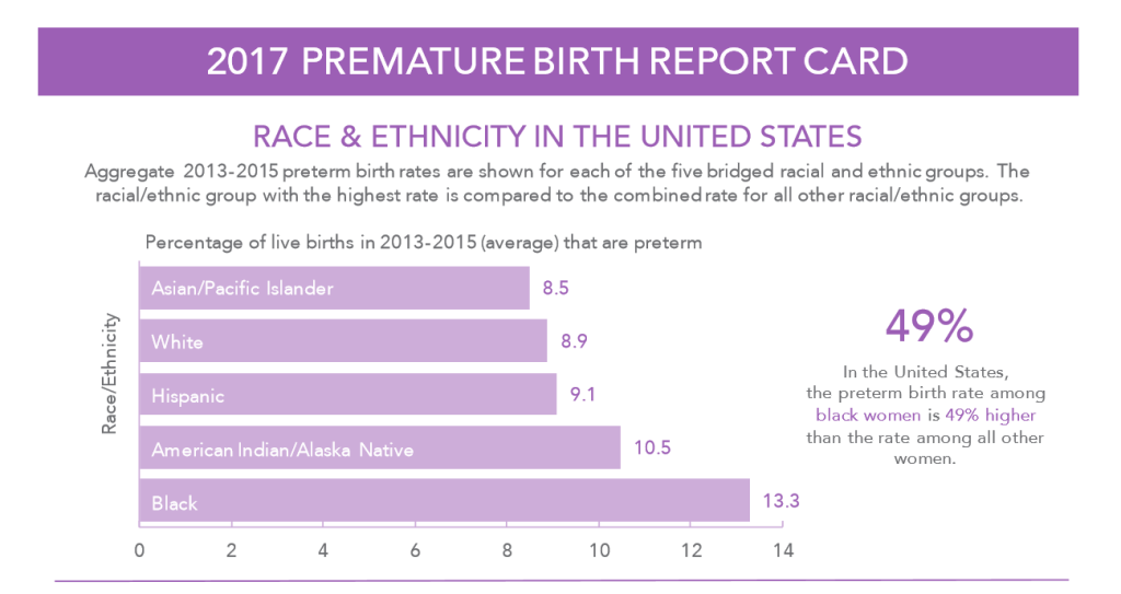 March of Dimes Prematurity Rates